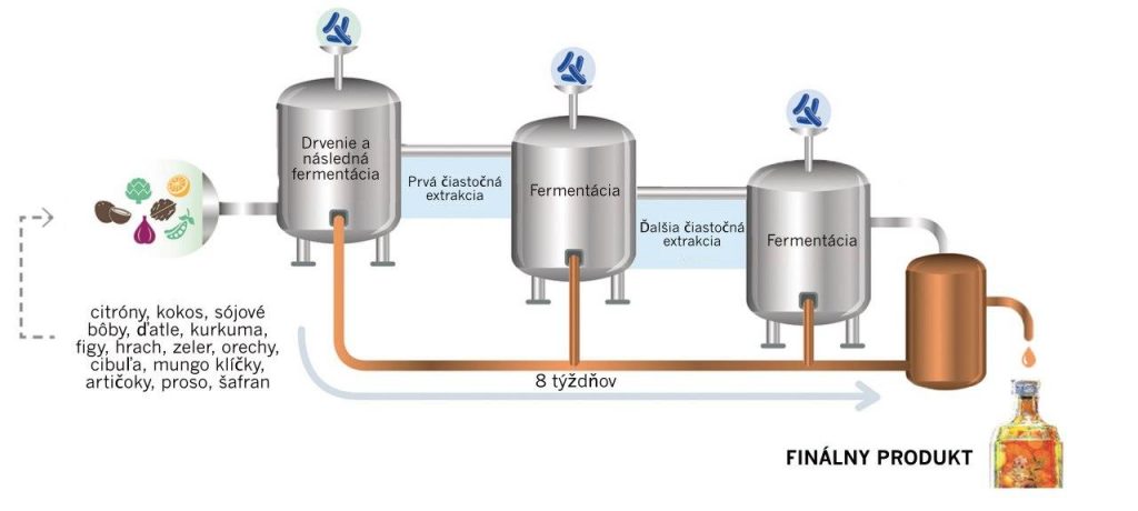 Kaskádová fermentace